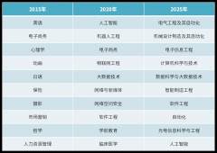 工科霸榜！2025年抢手专业有哪些？
